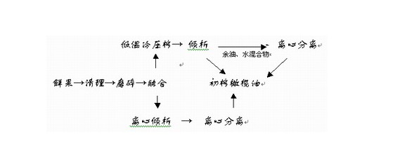 常見的幾種油料作物使用螺旋榨油機(jī)壓榨的工藝（中）