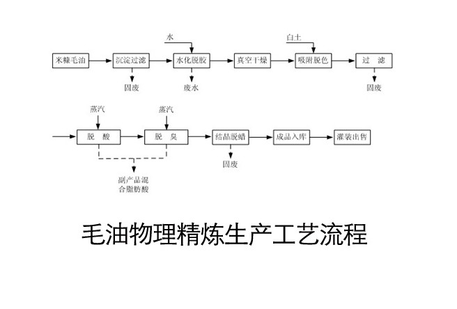 常見的幾種油料作物使用螺旋榨油機(jī)壓榨的工藝（中）