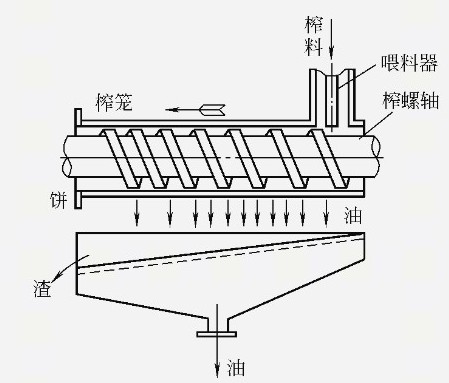 螺旋榨油機(jī)的壓榨取油步驟